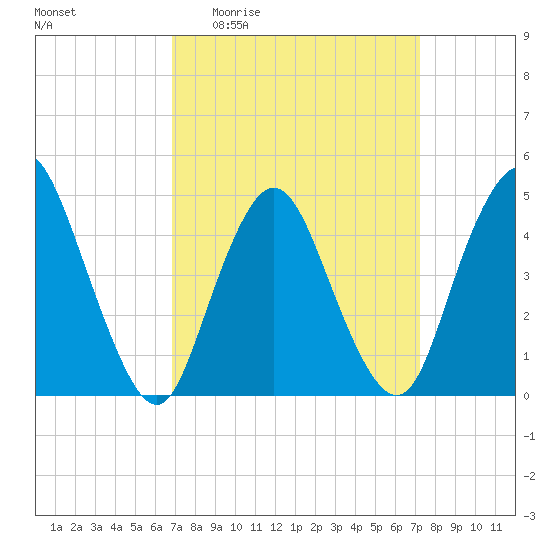 Howland Hook tide chart for Saturday, March 25, 2023