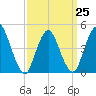 Howland Hook tide chart for Saturday, March 25, 2023