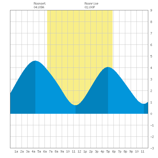 Howland Hook tide chart for Thursday, March 2, 2023