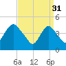 Howland Hook tide chart for Friday, March 31, 2023