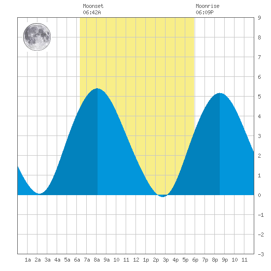 Howland Hook tide chart for Tuesday, March 7, 2023