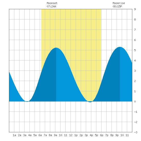 Howland Hook tide chart for Thursday, March 9, 2023