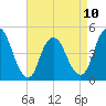 Howland Hook tide chart for Monday, April 10, 2023
