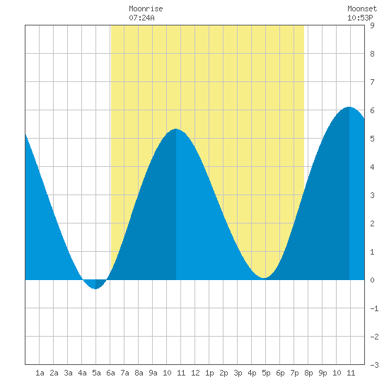 Howland Hook tide chart for Saturday, April 22, 2023