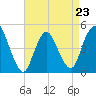 Howland Hook tide chart for Sunday, April 23, 2023