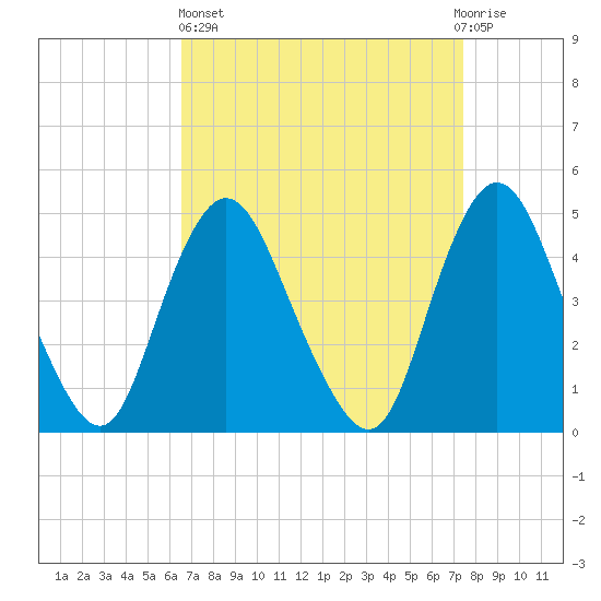 Howland Hook tide chart for Wednesday, April 5, 2023