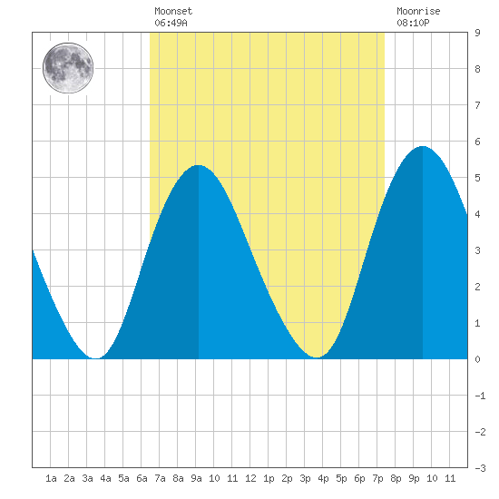 Howland Hook tide chart for Thursday, April 6, 2023