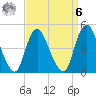 Howland Hook tide chart for Thursday, April 6, 2023