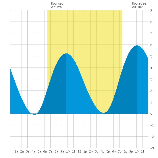 Howland Hook tide chart for Friday, April 7, 2023