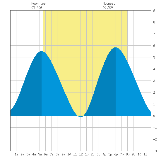 Howland Hook tide chart for Monday, May 15, 2023