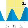 Howland Hook tide chart for Sunday, May 21, 2023