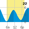 Howland Hook tide chart for Monday, May 22, 2023