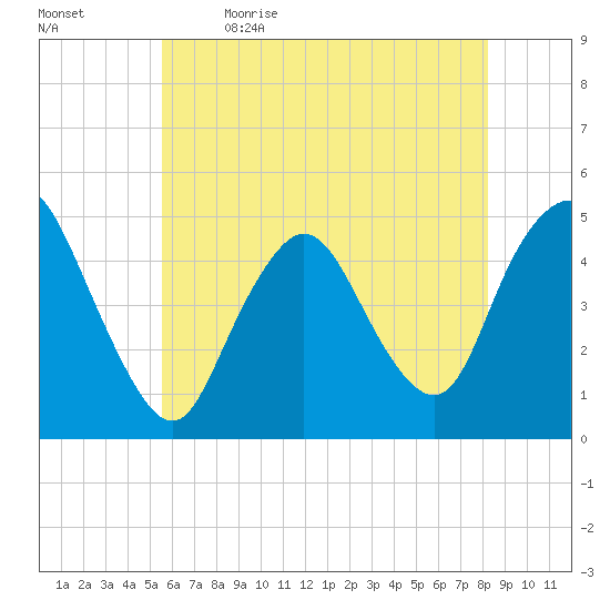 Howland Hook tide chart for Tuesday, May 23, 2023