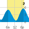 Howland Hook tide chart for Tuesday, May 2, 2023
