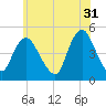 Howland Hook tide chart for Wednesday, May 31, 2023