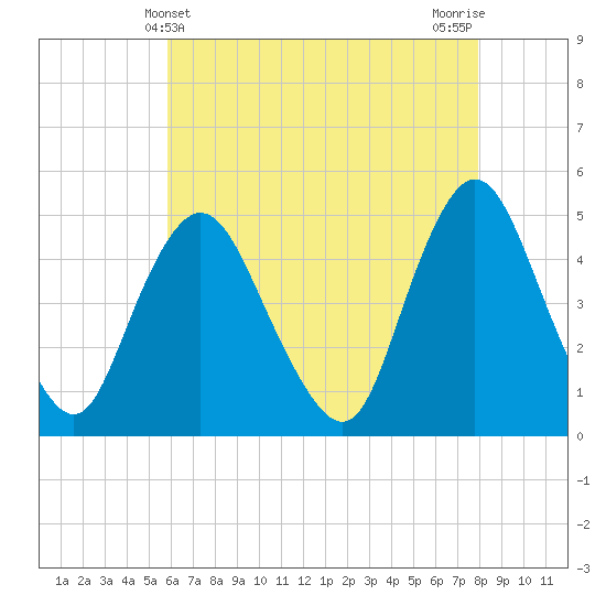 Howland Hook tide chart for Wednesday, May 3, 2023