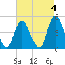 Howland Hook tide chart for Thursday, May 4, 2023
