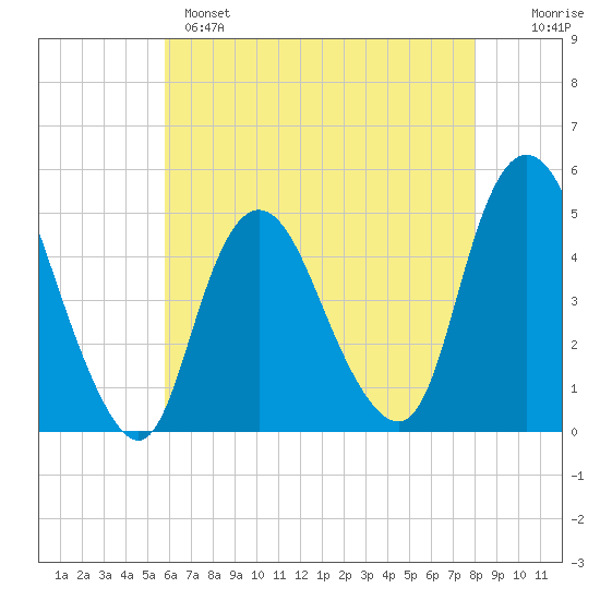 Howland Hook tide chart for Sunday, May 7, 2023