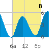 Howland Hook tide chart for Monday, May 8, 2023
