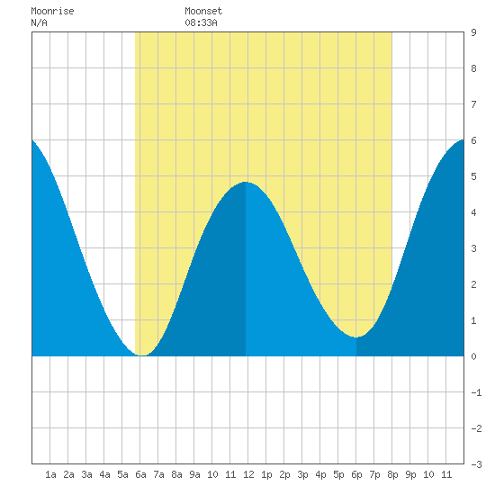 Howland Hook tide chart for Tuesday, May 9, 2023