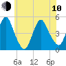 Howland Hook tide chart for Saturday, June 10, 2023