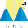 Howland Hook tide chart for Tuesday, June 13, 2023