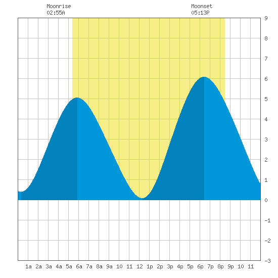 Howland Hook tide chart for Wednesday, June 14, 2023