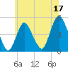 Howland Hook tide chart for Saturday, June 17, 2023
