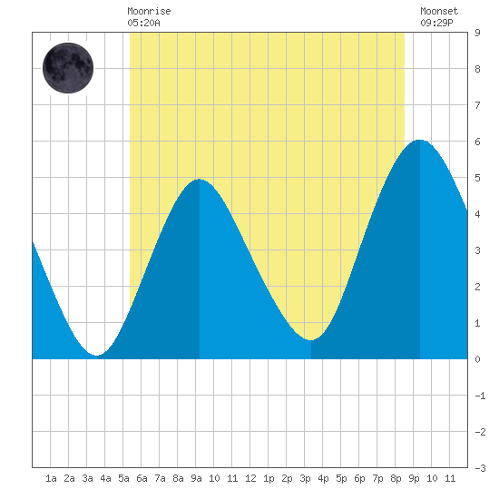Howland Hook tide chart for Sunday, June 18, 2023