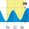 Howland Hook tide chart for Tuesday, June 20, 2023