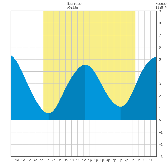 Howland Hook tide chart for Thursday, June 22, 2023