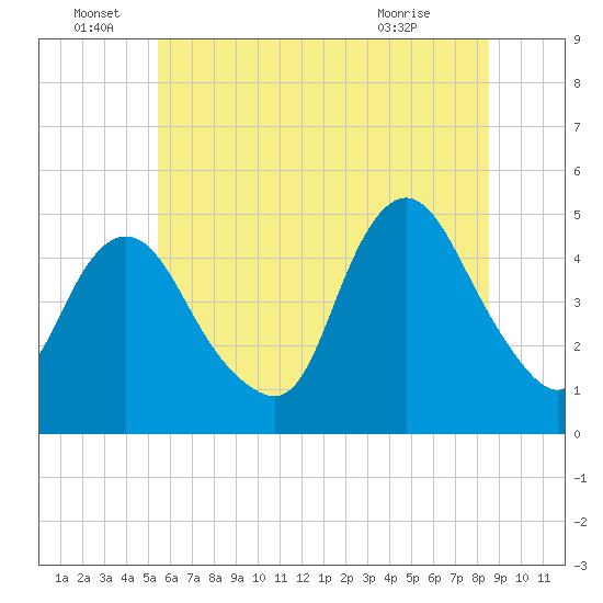 Howland Hook tide chart for Wednesday, June 28, 2023