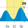 Howland Hook tide chart for Thursday, June 29, 2023