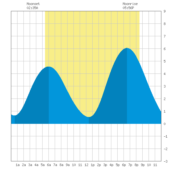 Howland Hook tide chart for Friday, June 30, 2023