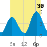 Howland Hook tide chart for Friday, June 30, 2023