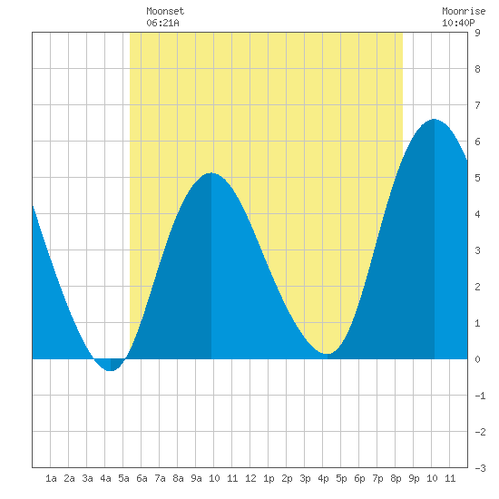 Howland Hook tide chart for Monday, June 5, 2023