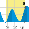 Howland Hook tide chart for Monday, June 5, 2023