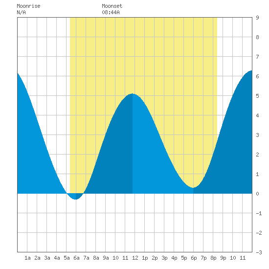 Howland Hook tide chart for Wednesday, June 7, 2023