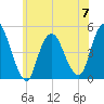 Howland Hook tide chart for Wednesday, June 7, 2023