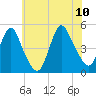 Howland Hook tide chart for Monday, July 10, 2023