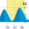 Howland Hook tide chart for Tuesday, July 11, 2023
