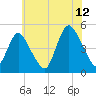 Howland Hook tide chart for Wednesday, July 12, 2023