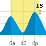 Howland Hook tide chart for Thursday, July 13, 2023
