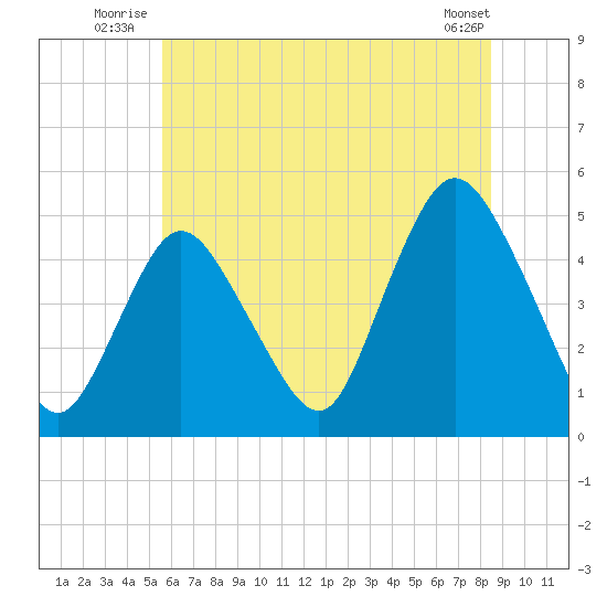 Howland Hook tide chart for Friday, July 14, 2023