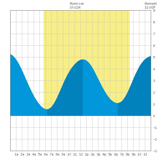 Howland Hook tide chart for Saturday, July 22, 2023
