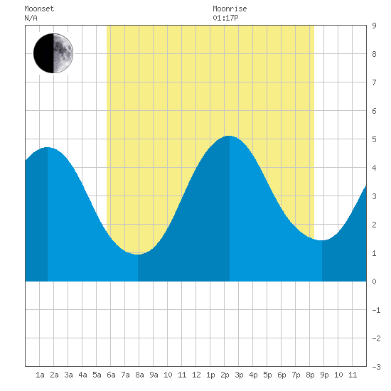 Howland Hook tide chart for Tuesday, July 25, 2023