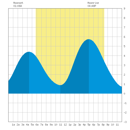Howland Hook tide chart for Friday, July 28, 2023