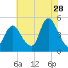 Howland Hook tide chart for Friday, July 28, 2023