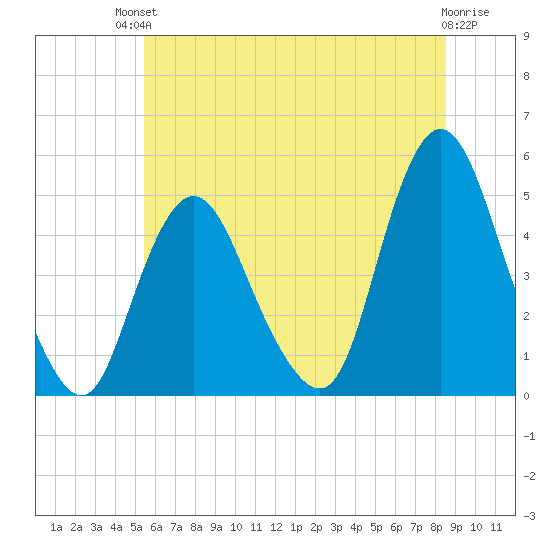Howland Hook tide chart for Sunday, July 2, 2023