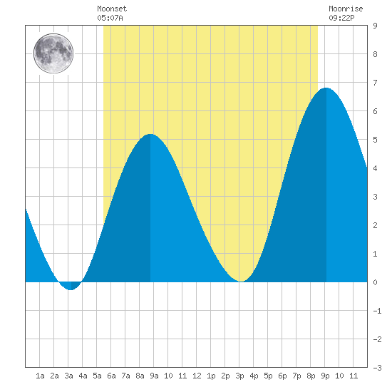 Howland Hook tide chart for Monday, July 3, 2023